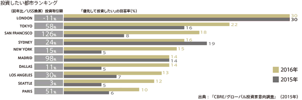 五輪後の東京の不動産市場