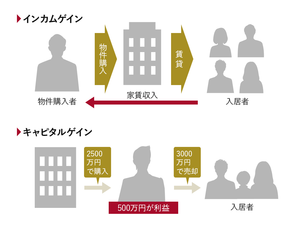 不動産投資とは？基本的な仕組みや種類についてわかりやすく解説 - トーシンパートナーズの不動産投資コラム