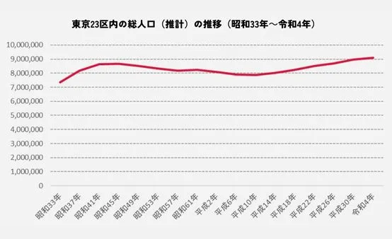 東京都23区内の総人口(推計)の推移(昭和31～平成26年)