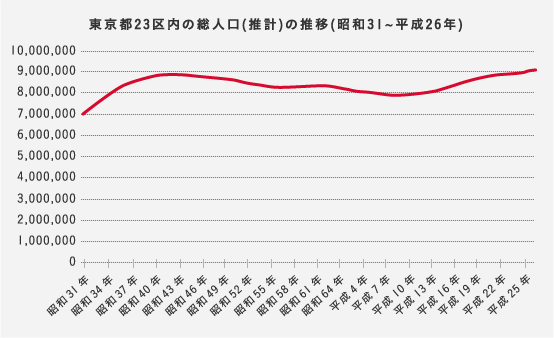 東京都23区内の総人口(推計)の推移(昭和31～平成26年)
