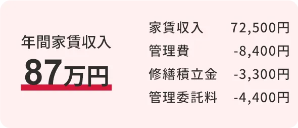 年間家賃収入：87万