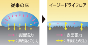 カラッと清潔。イージードライフロア