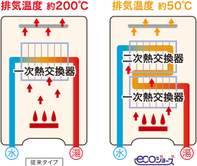 高効率ガス給湯器 ecoジョーズ