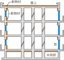 省エネに配慮した断熱構造