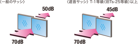 遮音サッシの遮音性能