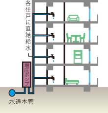 クリーンで安心な増圧直結給水方式