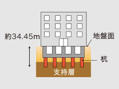 堅牢な杭構造