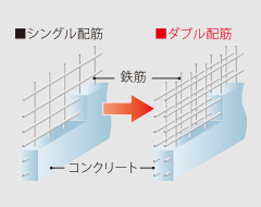 ダブル配筋で高い構造強度