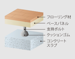 遮音効果を高める二重床工法を採用