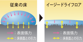 イージードライフロア概念図