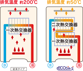 高効率ガス給湯器 ecoジョーズ