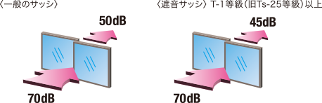 遮音サッシの遮音性能