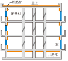 省エネに配慮した断熱構造