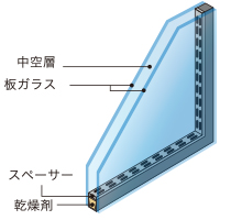 優れた断熱効果を誇る複層ガラス