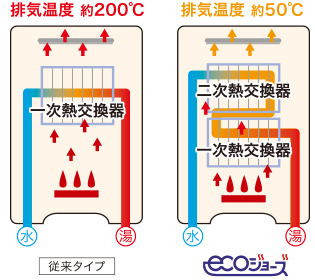 高効率ガス給湯器 ecoジョーズ