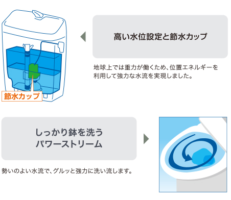 高効率ガス給湯器 ecoジョーズ