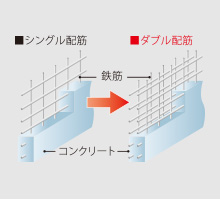 ダブル配筋で高い構造強度