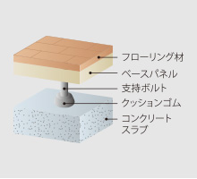 遮音効果を高める二重床工法を採用