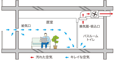 24時間低風量換気システム