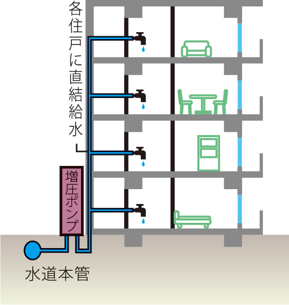 増圧直結給水方式概念図