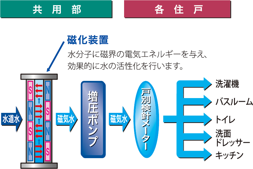 磁気活水器概念図