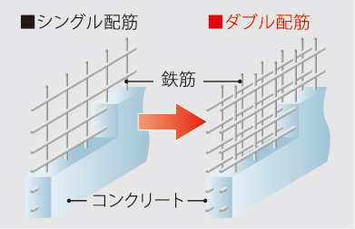 ダブル配筋概念図