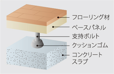 二重床二法概念図