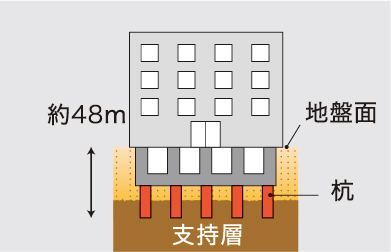 直接基礎概念図