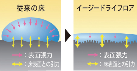 イージードライフロア概念図