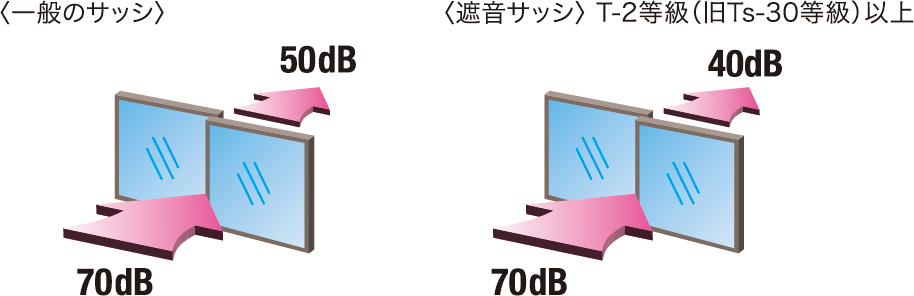 遮音サッシの遮音性能説明図