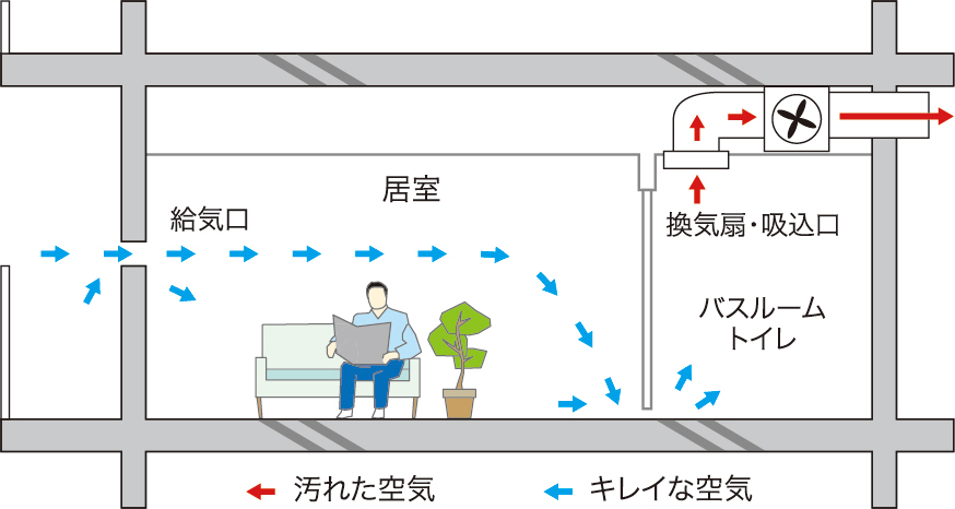 24時間低風量換気システム概念図