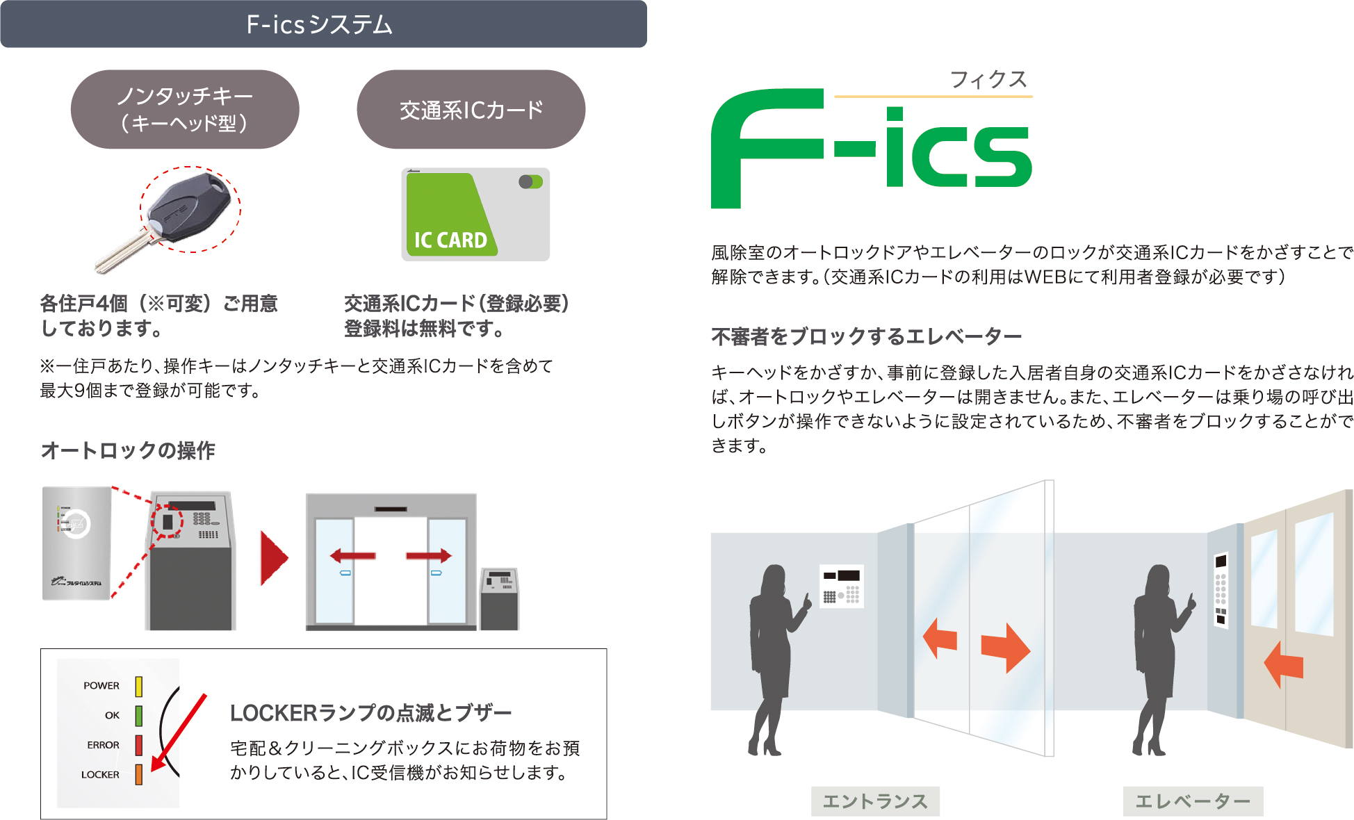 セキュリティシステムの説明の図