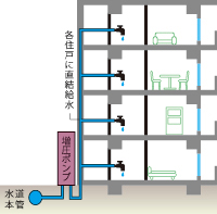 増圧直結給水方式概念図