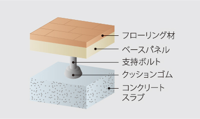 二重床工法概念図