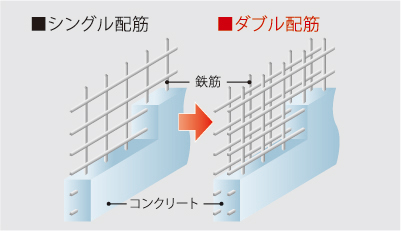 ダブル配筋概念図