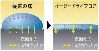 イージードライフロア概念図