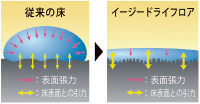 イージードライフロア概念図