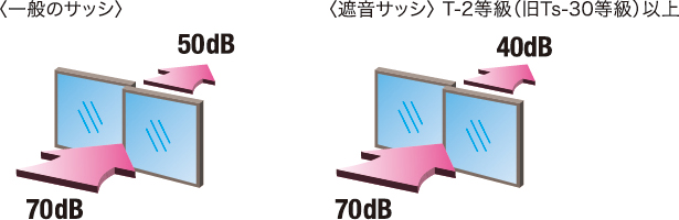 遮音サッシの遮音性能