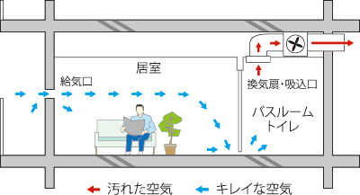 24時間低風量換気システム概念図