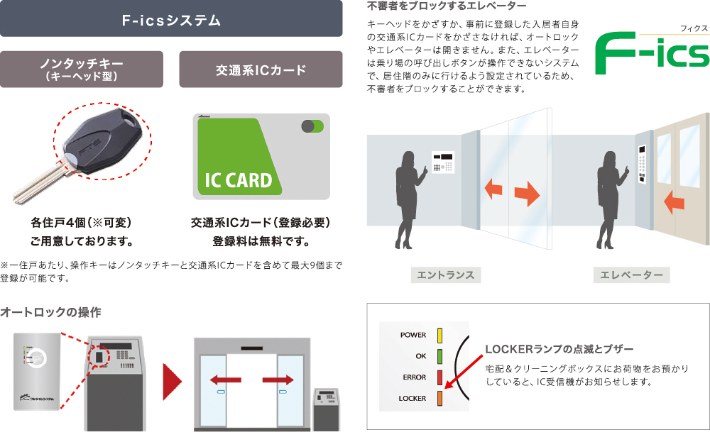 セキュリティシステムの説明の図