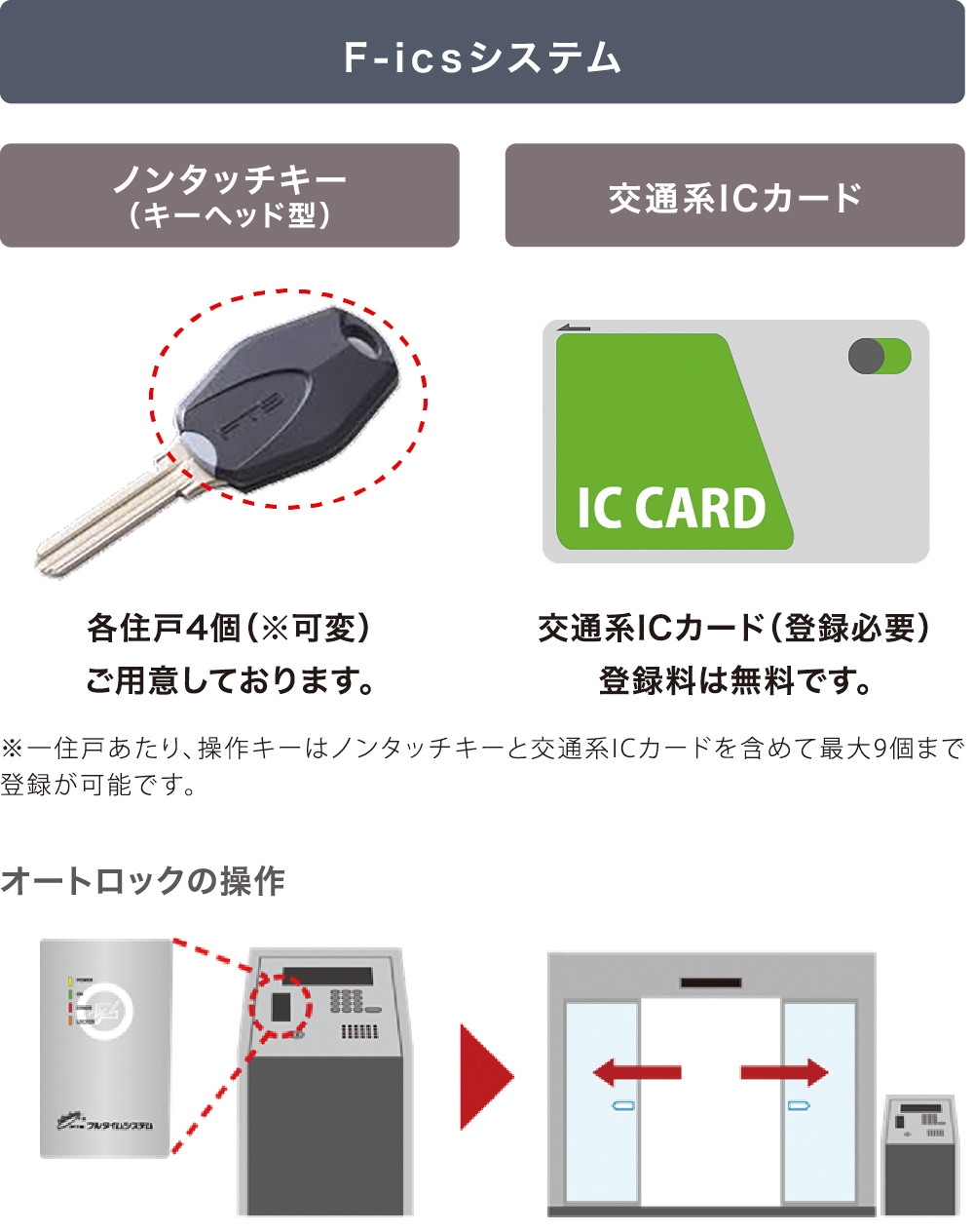 セキュリティシステムの説明の図