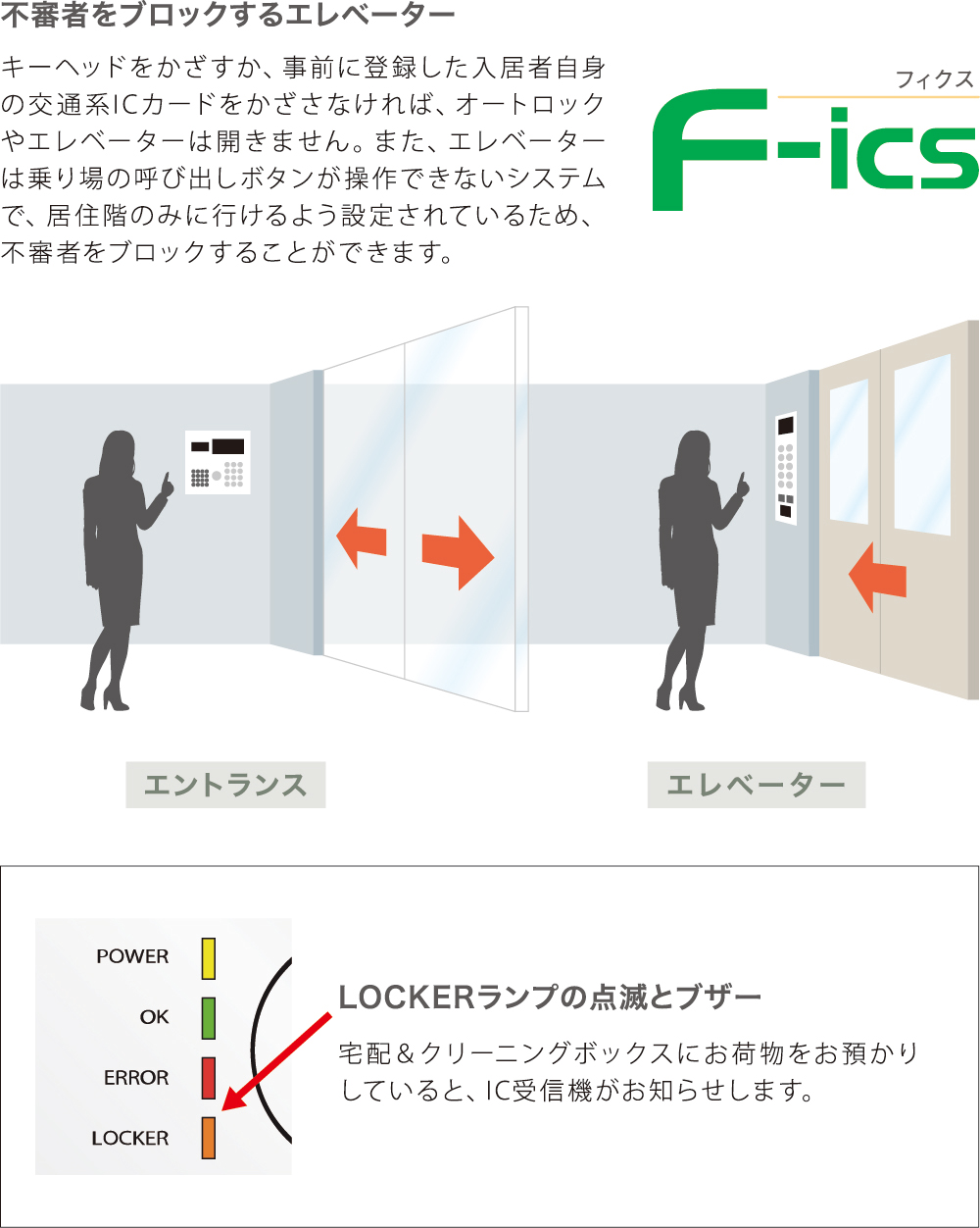 セキュリティシステムの説明の図