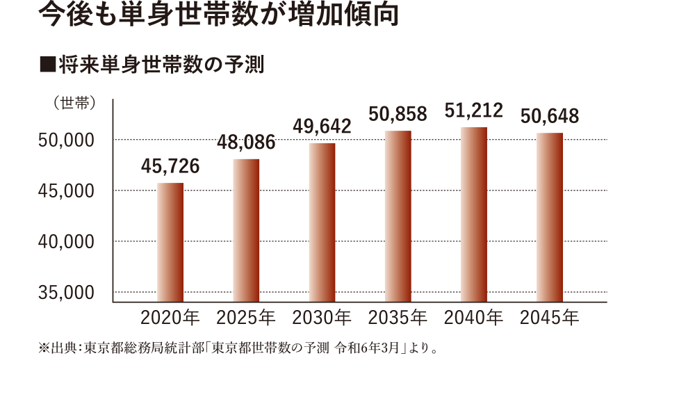 将来単身世帯数の予測のイメージ画像