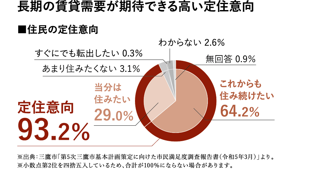 住民の定住意向のイメージ画像