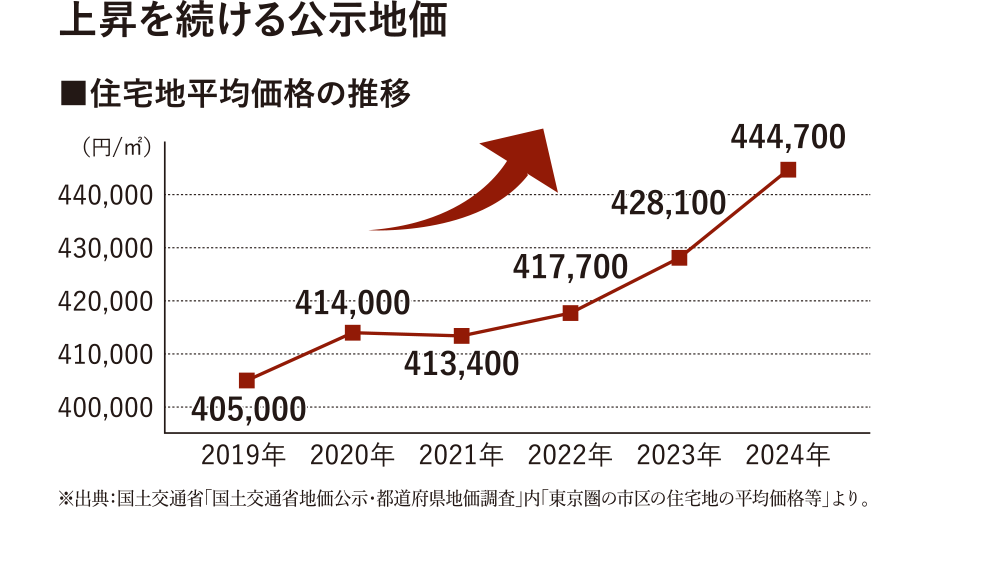 住宅地平均価格の推移のイメージ画像