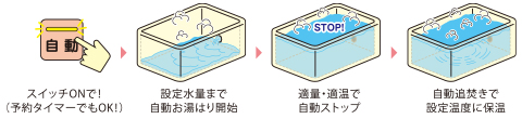 便利な追焚き機能付きオートバス