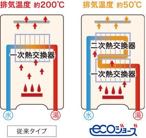 高効率ガス給湯器 ecoジョーズ