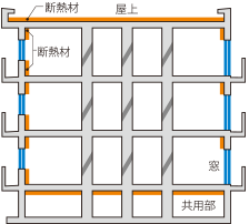 省エネに配慮した断熱構造