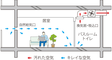 24時間低風量換気システム