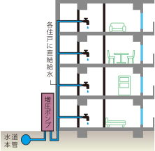 クリーンで安心な増圧直結給水方式